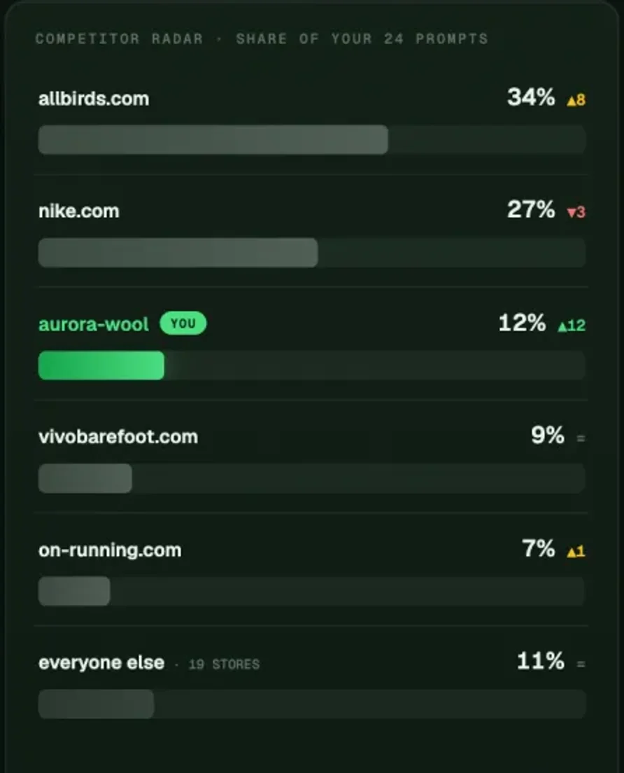 The competitor radar: allbirds.com at 34%, nike.com at 27%, you at 12% and climbing