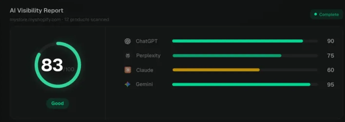 The live report header: 83 out of 100, then four per-engine bars: ChatGPT 90, Perplexity 75, Claude 60, Gemini 95