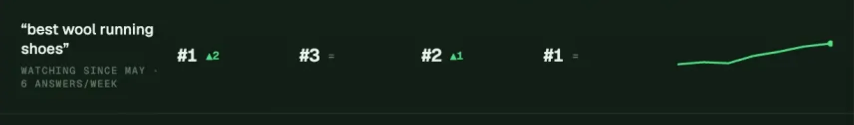 A tracked prompt row: 'best wool running shoes' holding #1 on ChatGPT with a rising twelve-week line