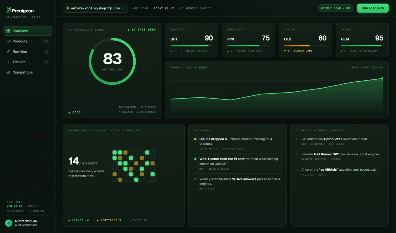 The Precigeon overview dashboard: visibility score 83, four engine cards, an eight-week trend and a do-next list