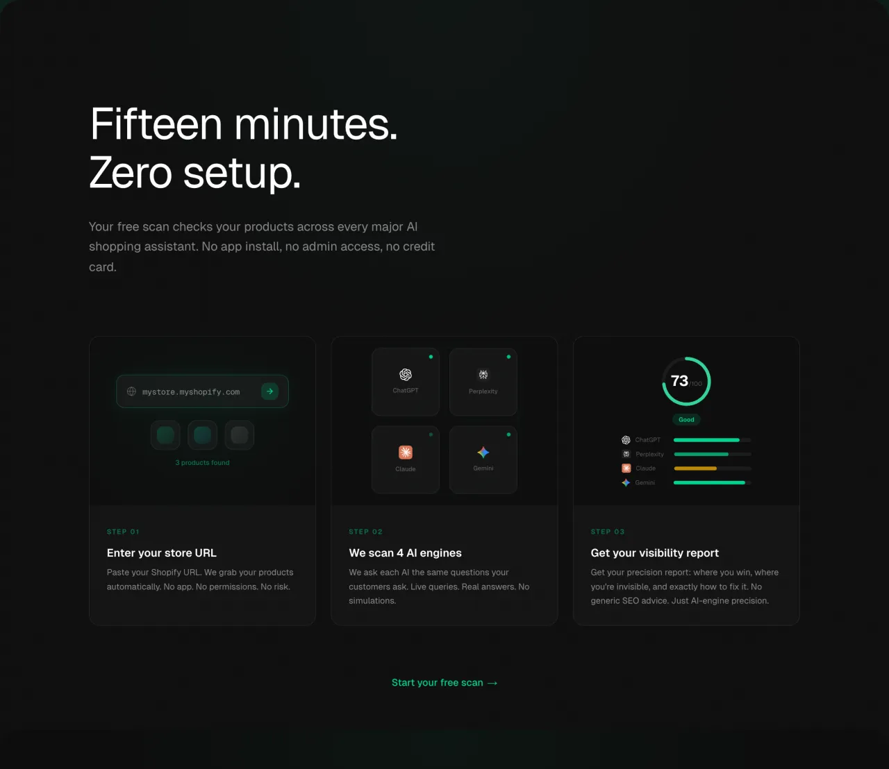 The live scan section: 'Fifteen minutes. Zero setup.' Enter your store URL, we scan 4 AI engines, get your visibility report